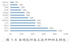 如何成为一名成功的比特币钱包设计师？